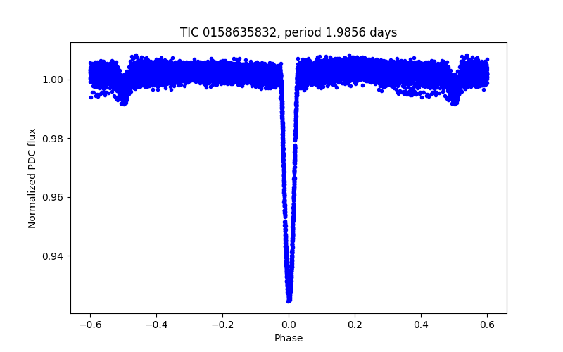 Phase plot