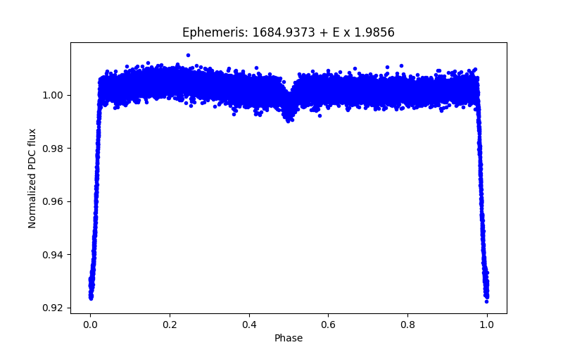 Phase plot