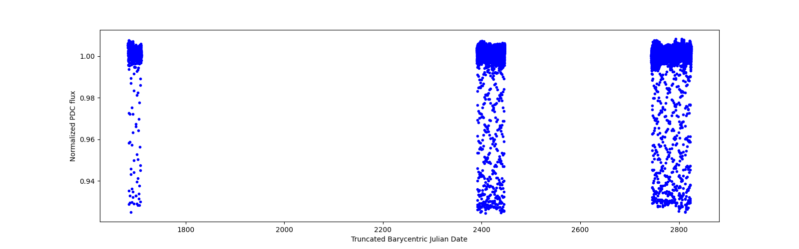 Timeseries plot