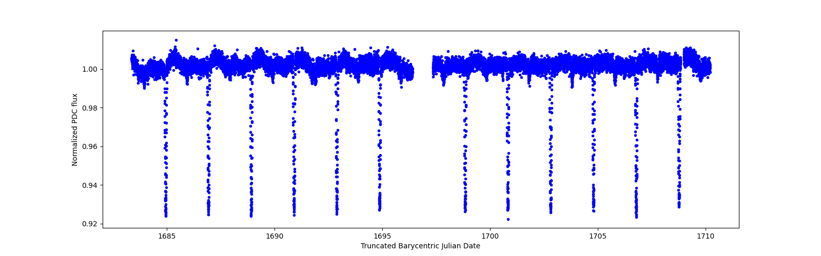 Timeseries plot