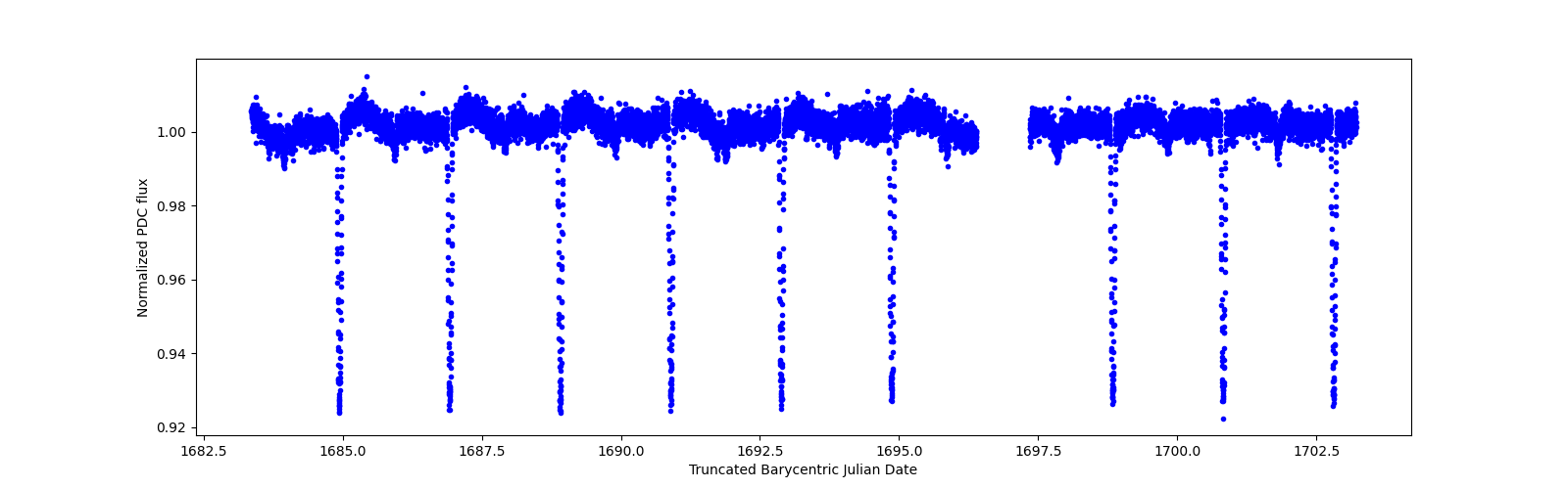 Zoomed-in timeseries plot