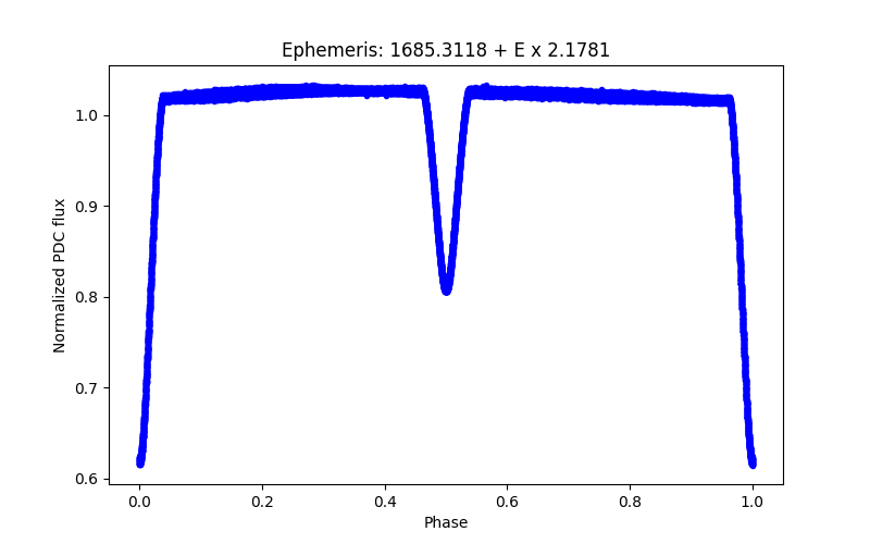 Phase plot