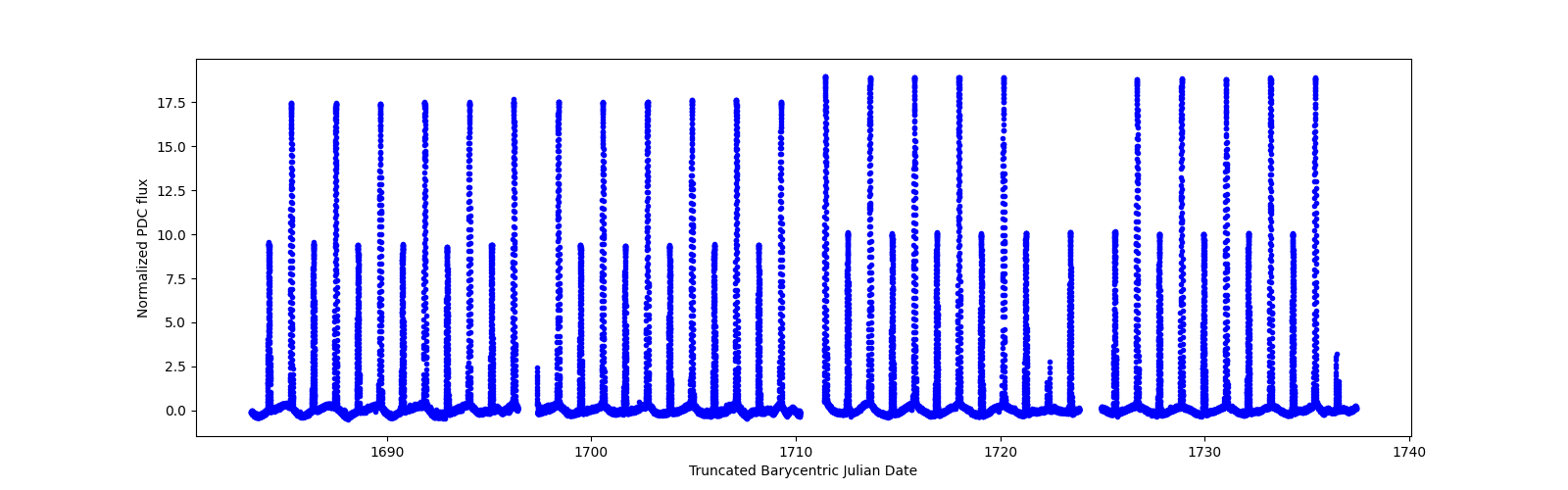 Timeseries plot