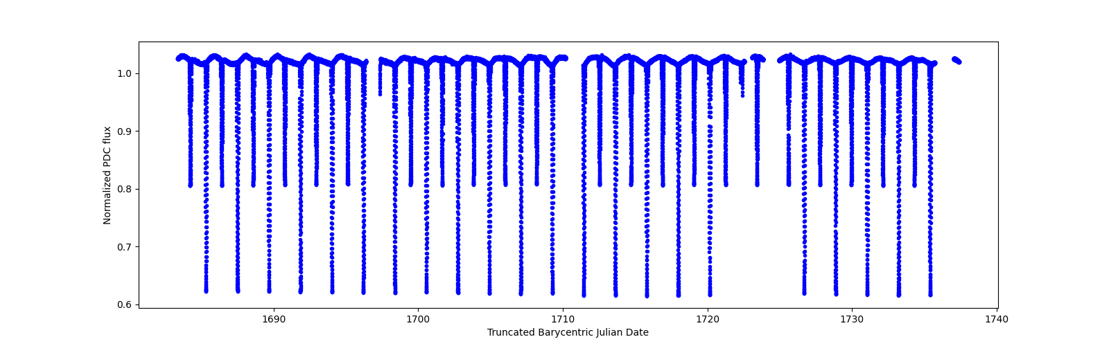 Timeseries plot