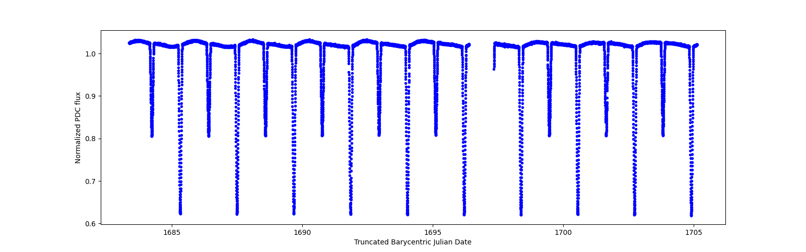 Zoomed-in timeseries plot