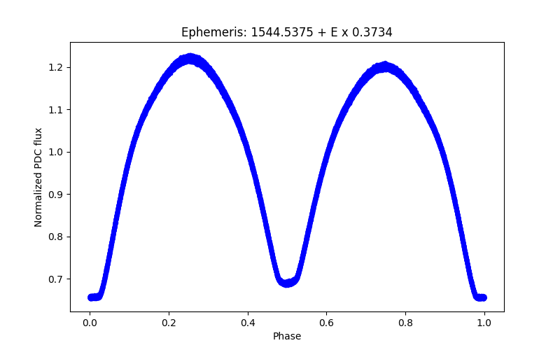 Phase plot