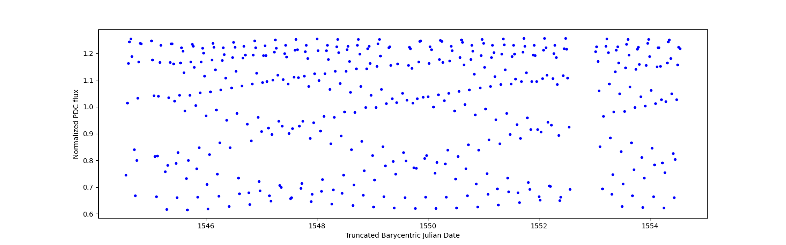 Zoomed-in timeseries plot