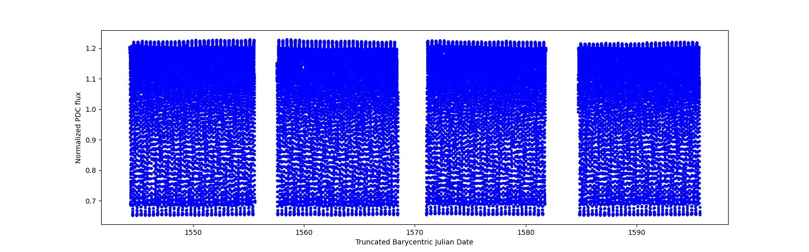 Timeseries plot