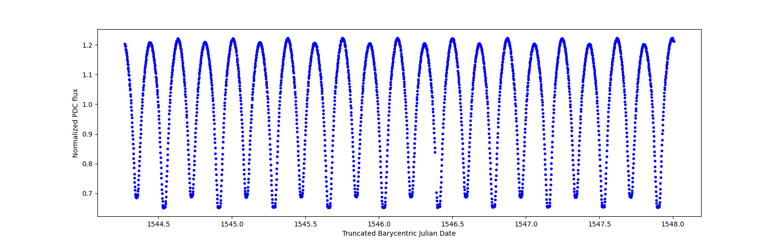 Zoomed-in timeseries plot