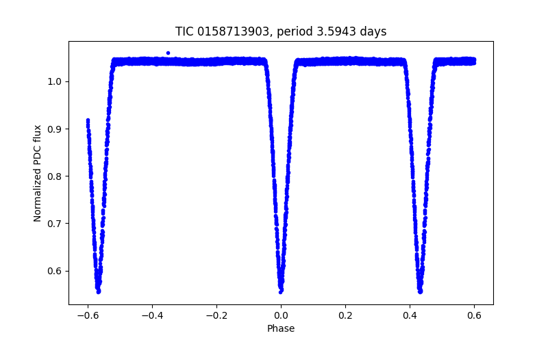 Phase plot