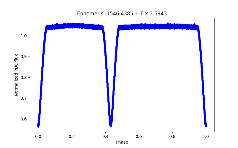 Phase plot