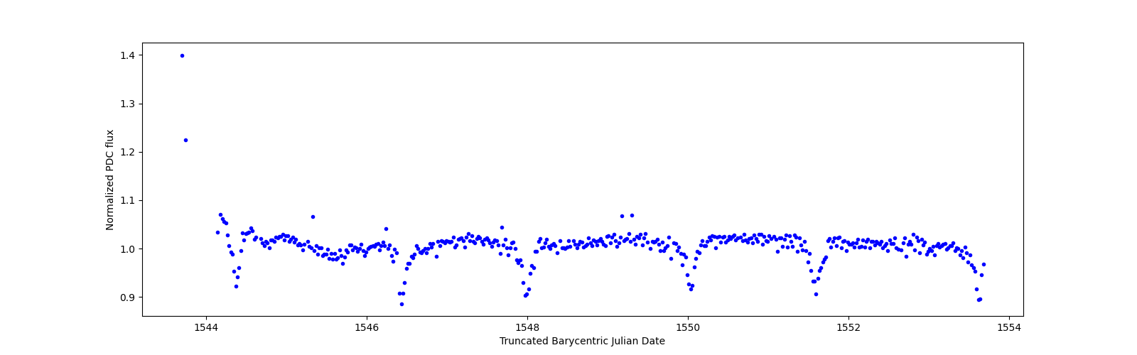 Zoomed-in timeseries plot
