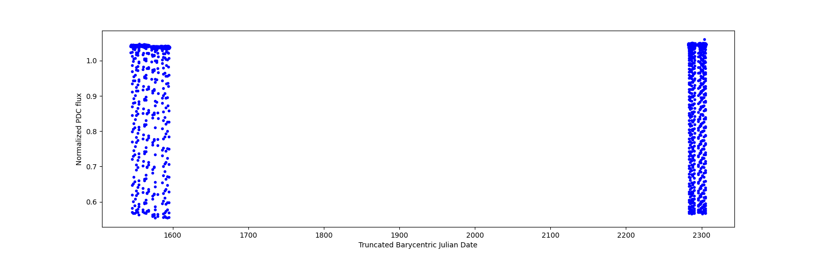 Timeseries plot