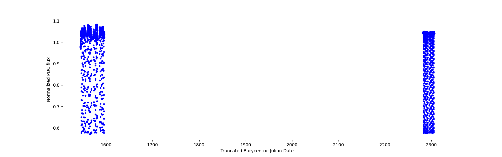 Timeseries plot