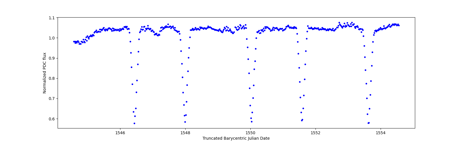Zoomed-in timeseries plot