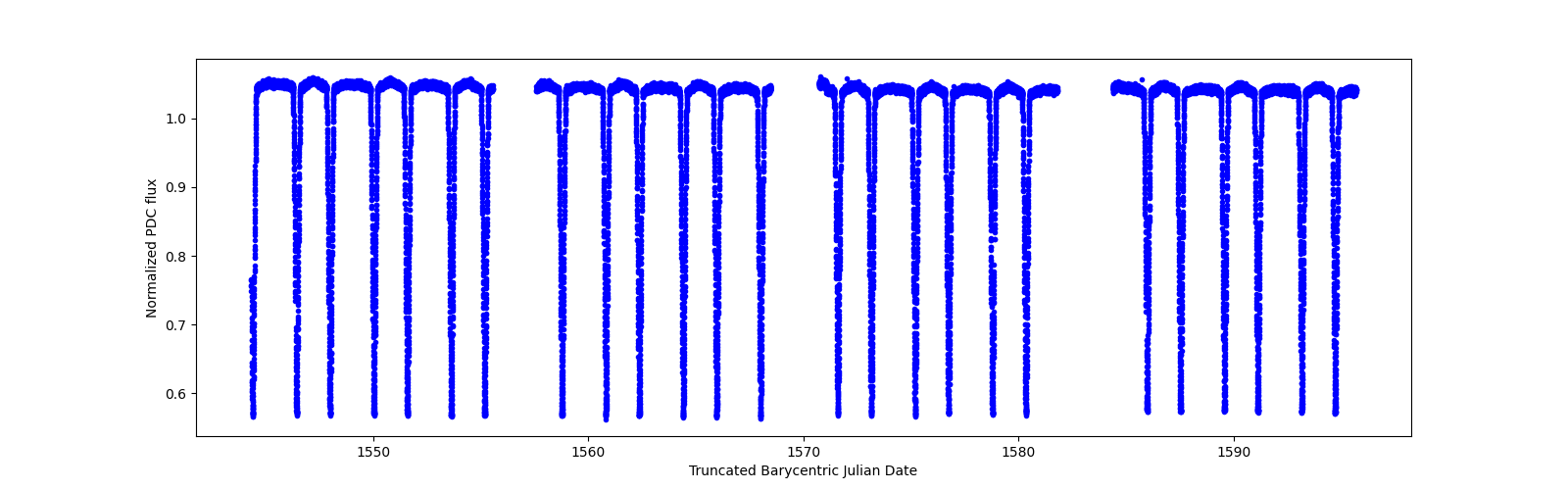 Timeseries plot