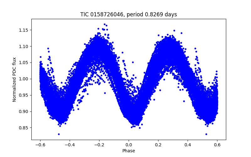Phase plot