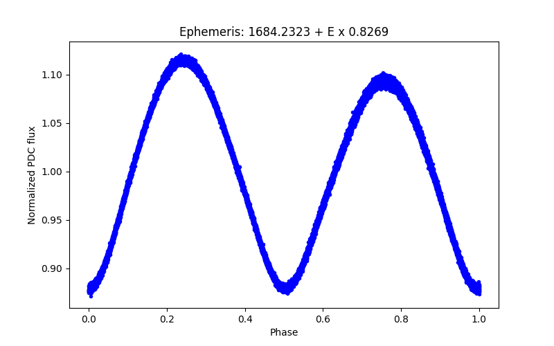 Phase plot