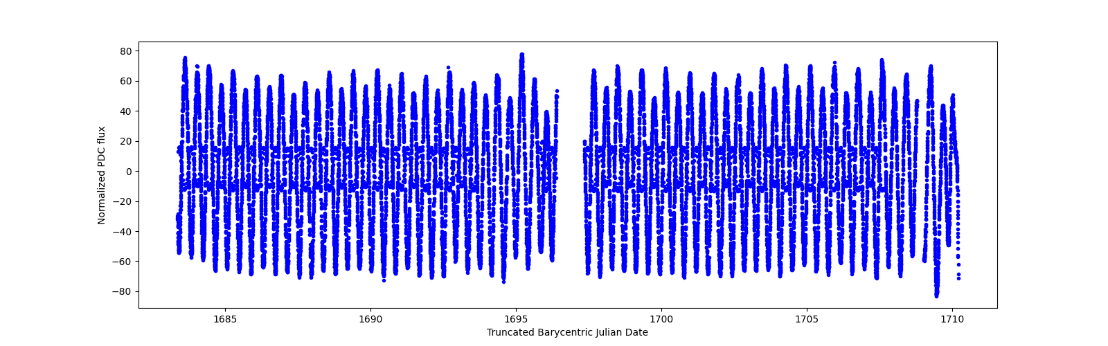 Timeseries plot