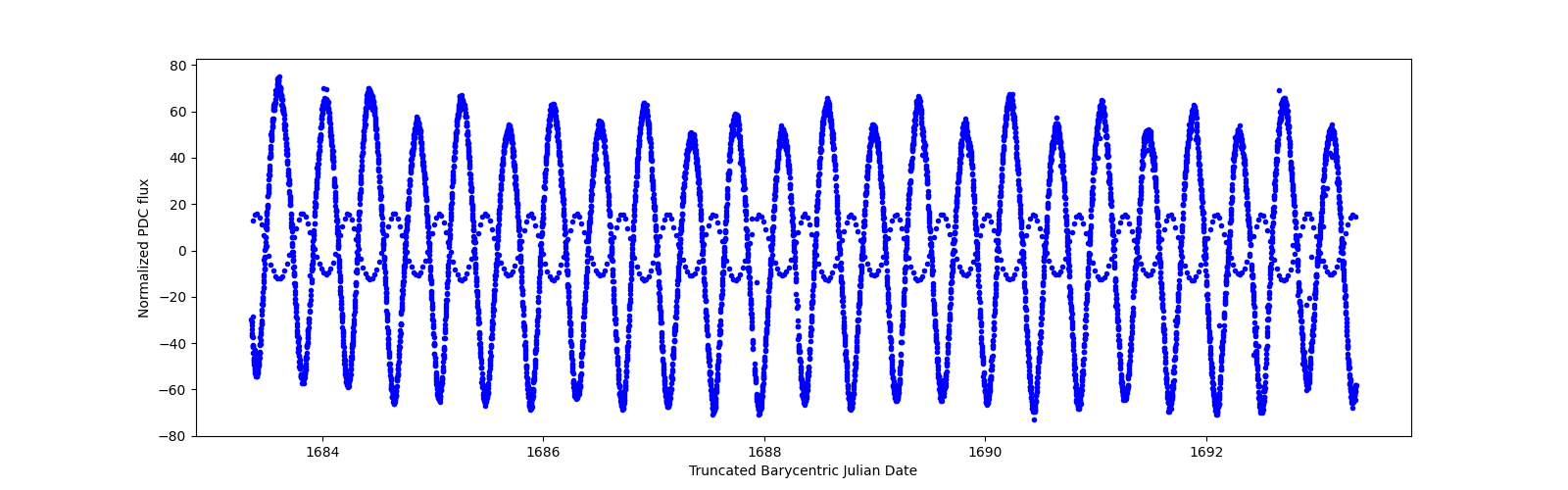 Zoomed-in timeseries plot