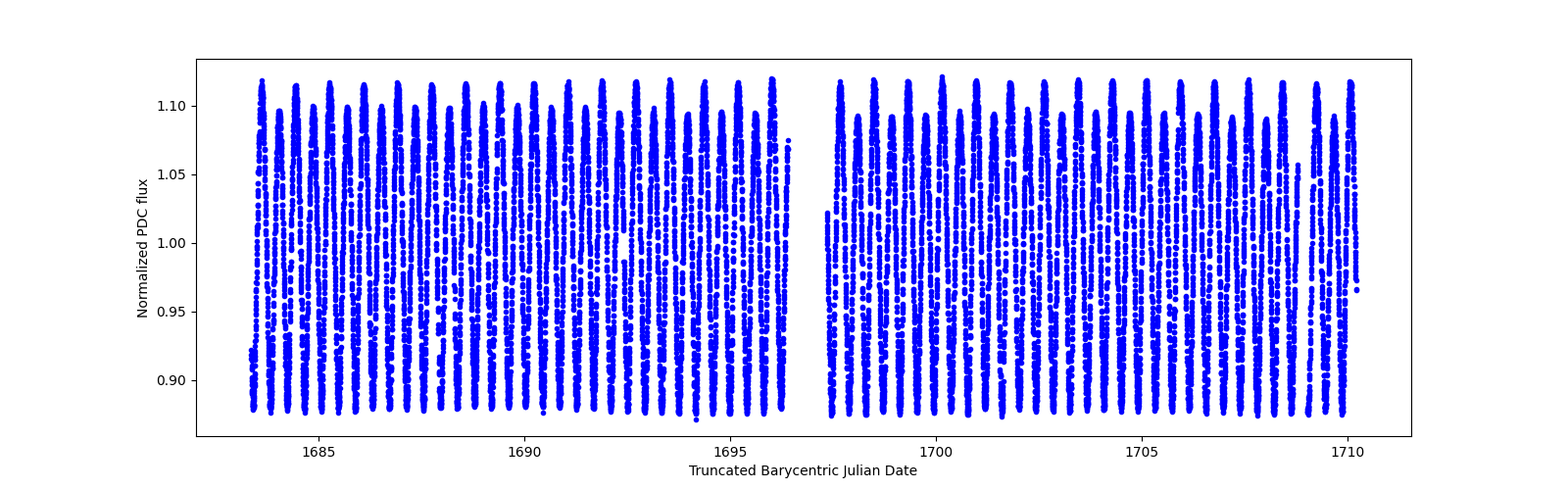 Timeseries plot