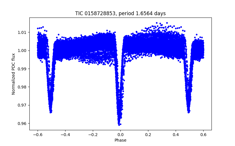 Phase plot