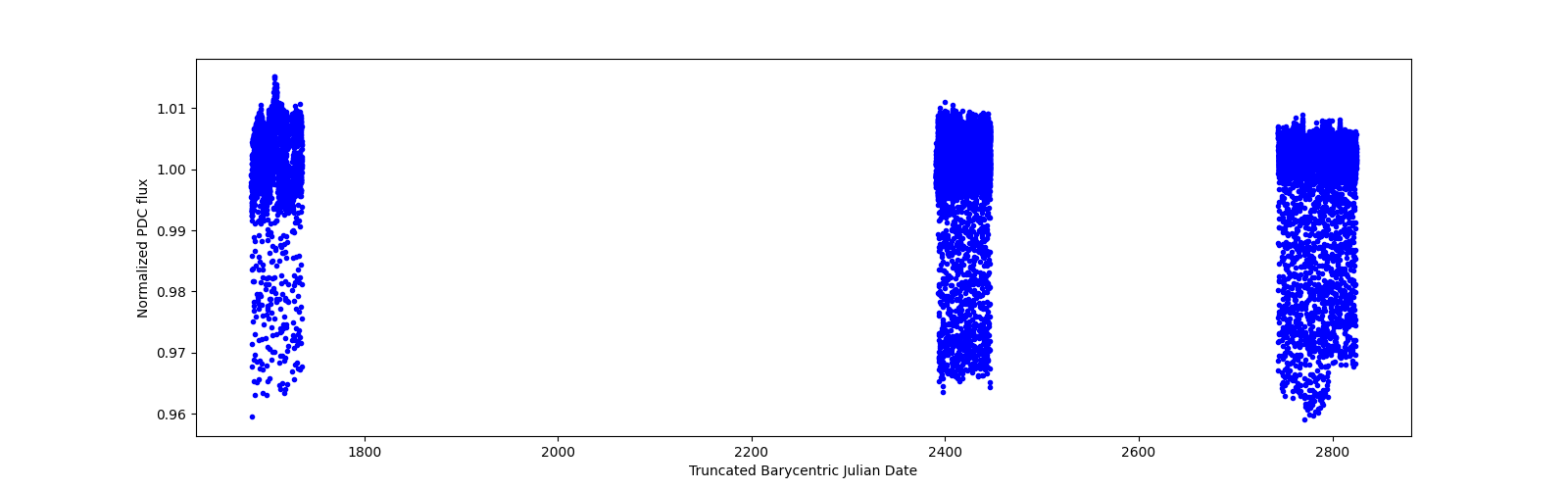 Timeseries plot