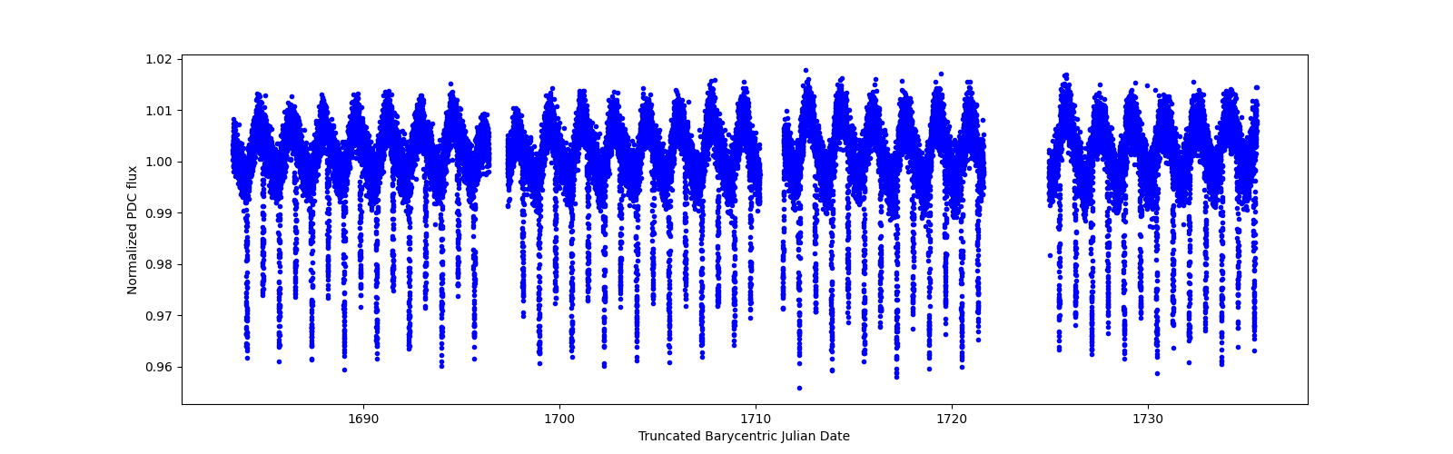 Timeseries plot