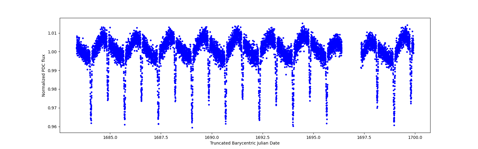 Zoomed-in timeseries plot