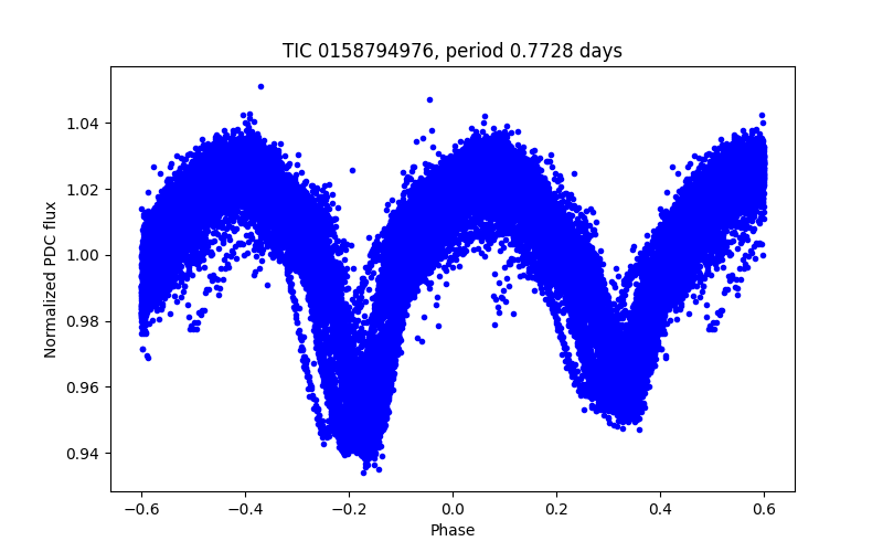 Phase plot