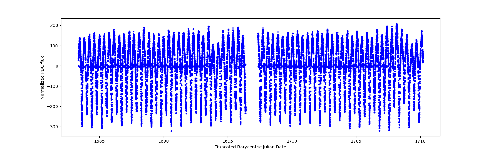 Timeseries plot