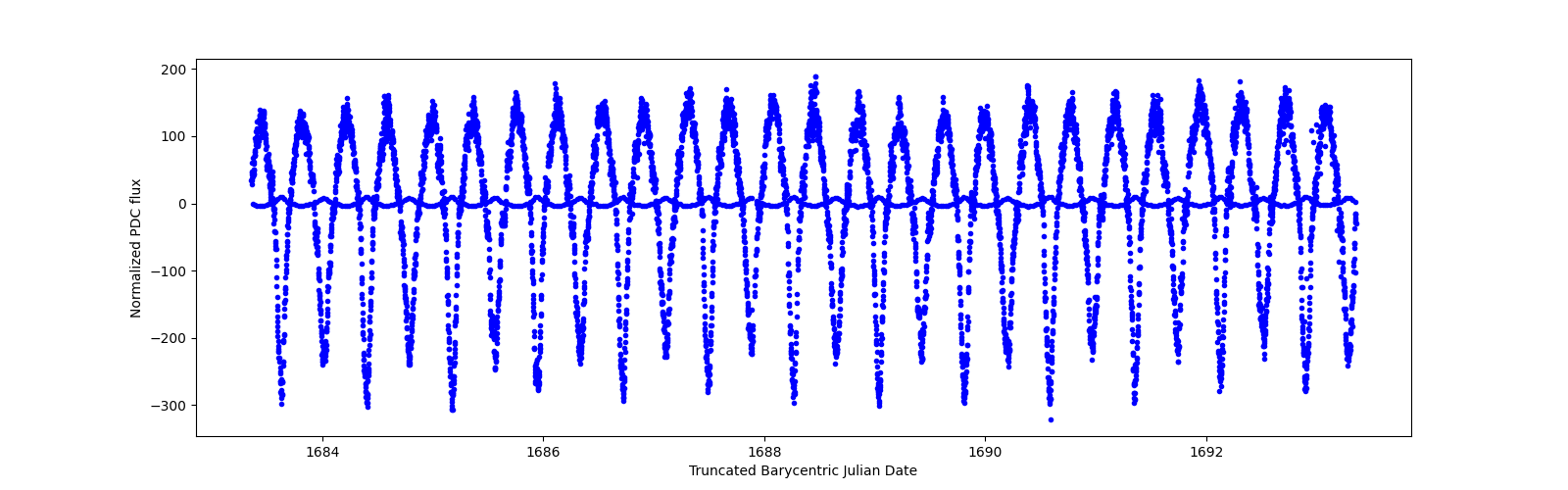 Zoomed-in timeseries plot