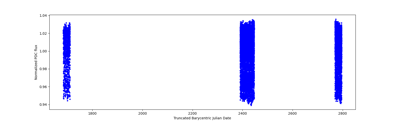 Timeseries plot