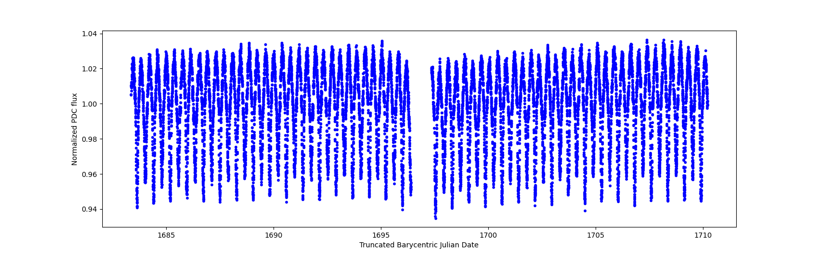 Timeseries plot