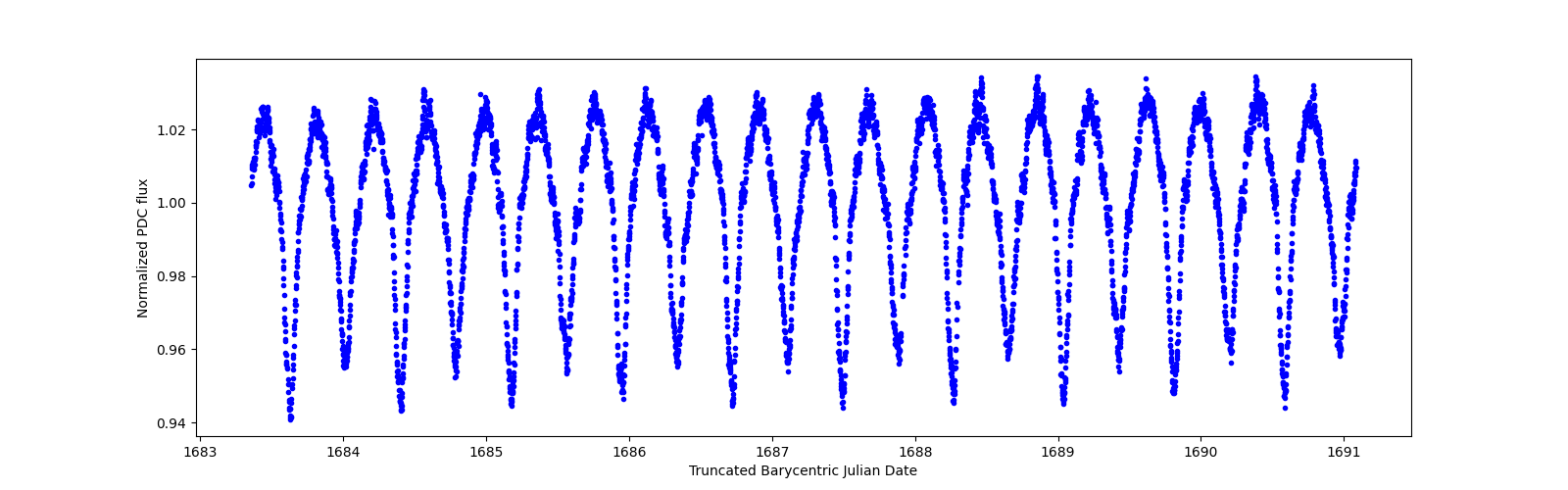 Zoomed-in timeseries plot