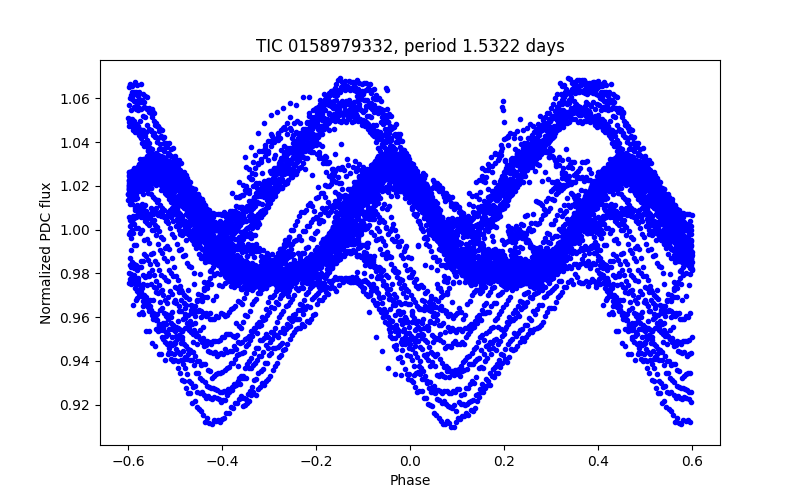 Phase plot