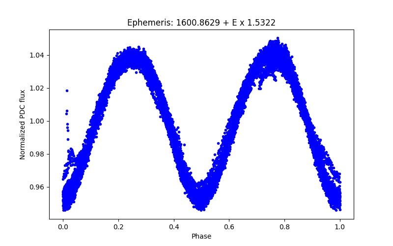 Phase plot