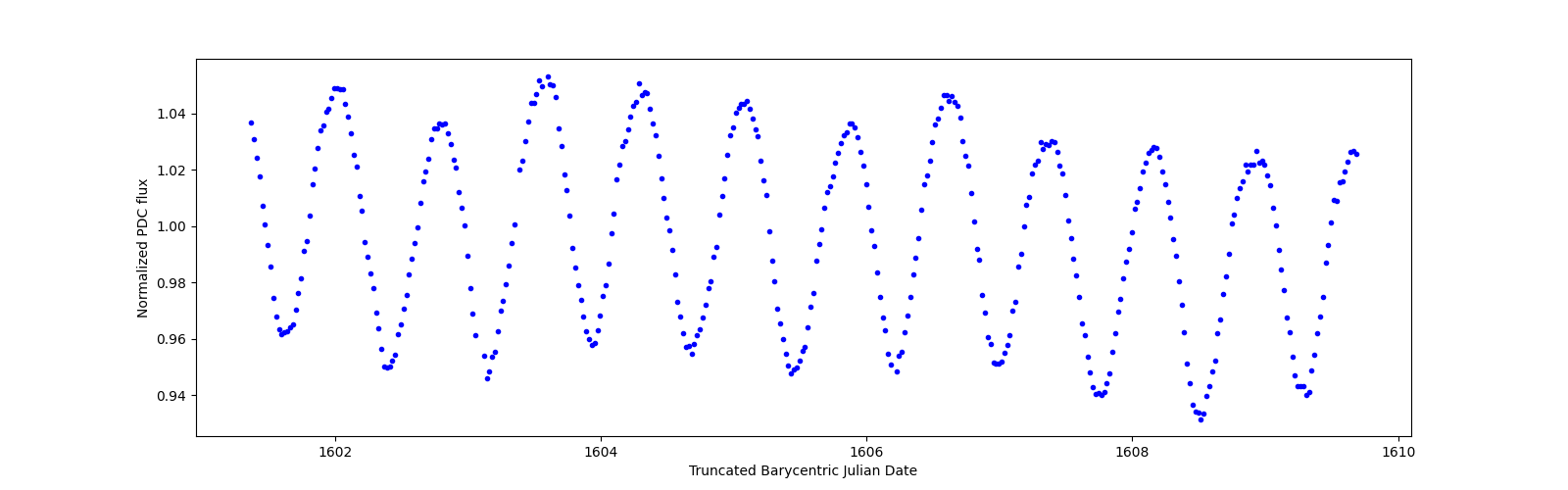 Zoomed-in timeseries plot