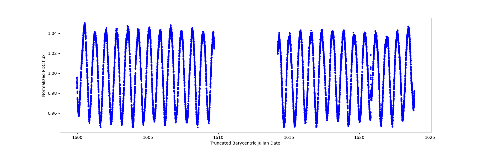 Timeseries plot