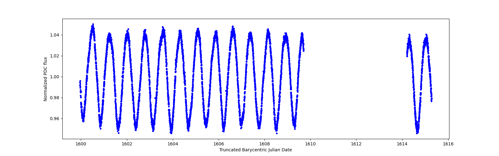 Zoomed-in timeseries plot