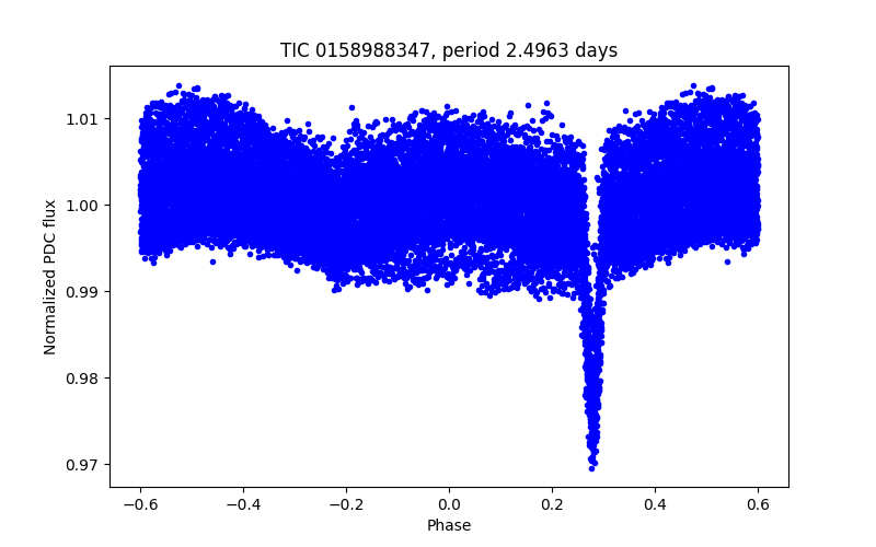 Phase plot