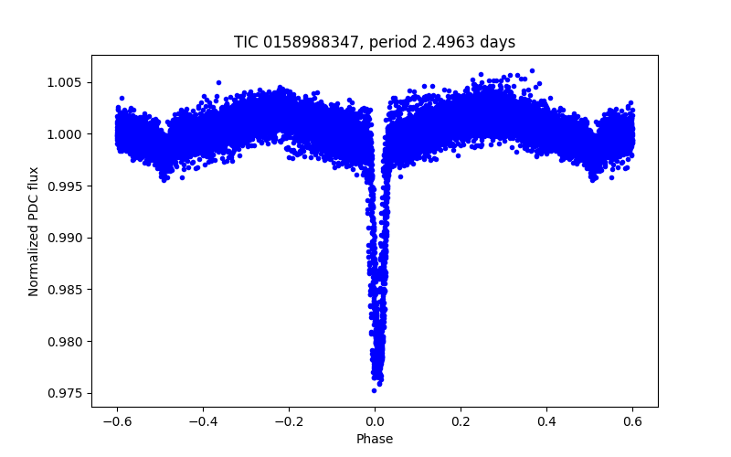 Phase plot