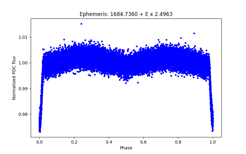 Phase plot