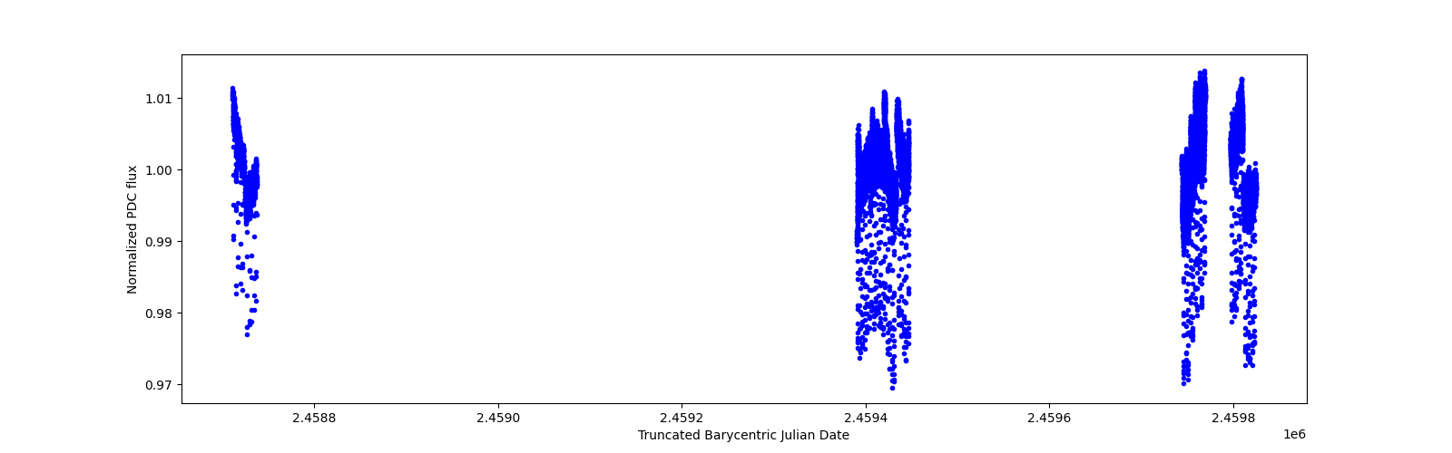 Timeseries plot