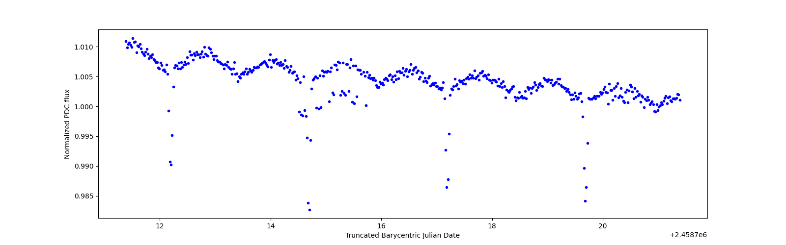 Zoomed-in timeseries plot