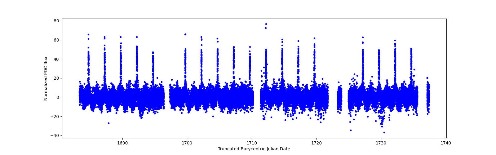 Timeseries plot