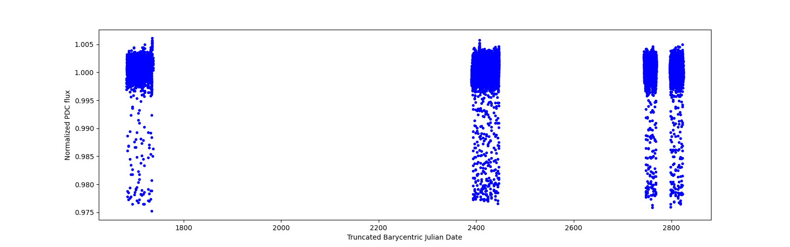 Timeseries plot