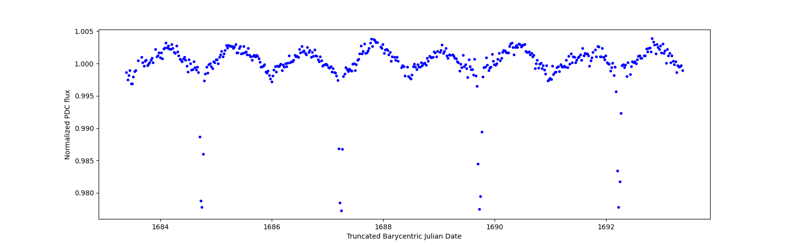 Zoomed-in timeseries plot