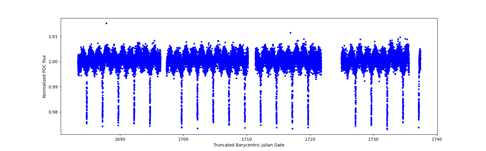 Timeseries plot