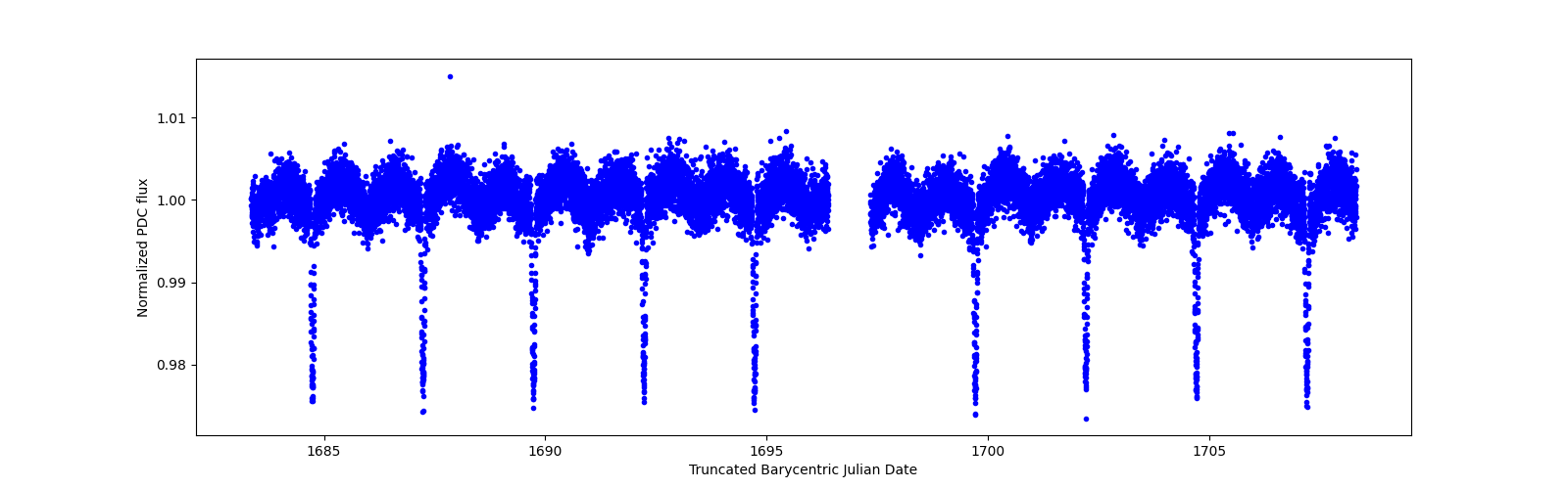 Zoomed-in timeseries plot